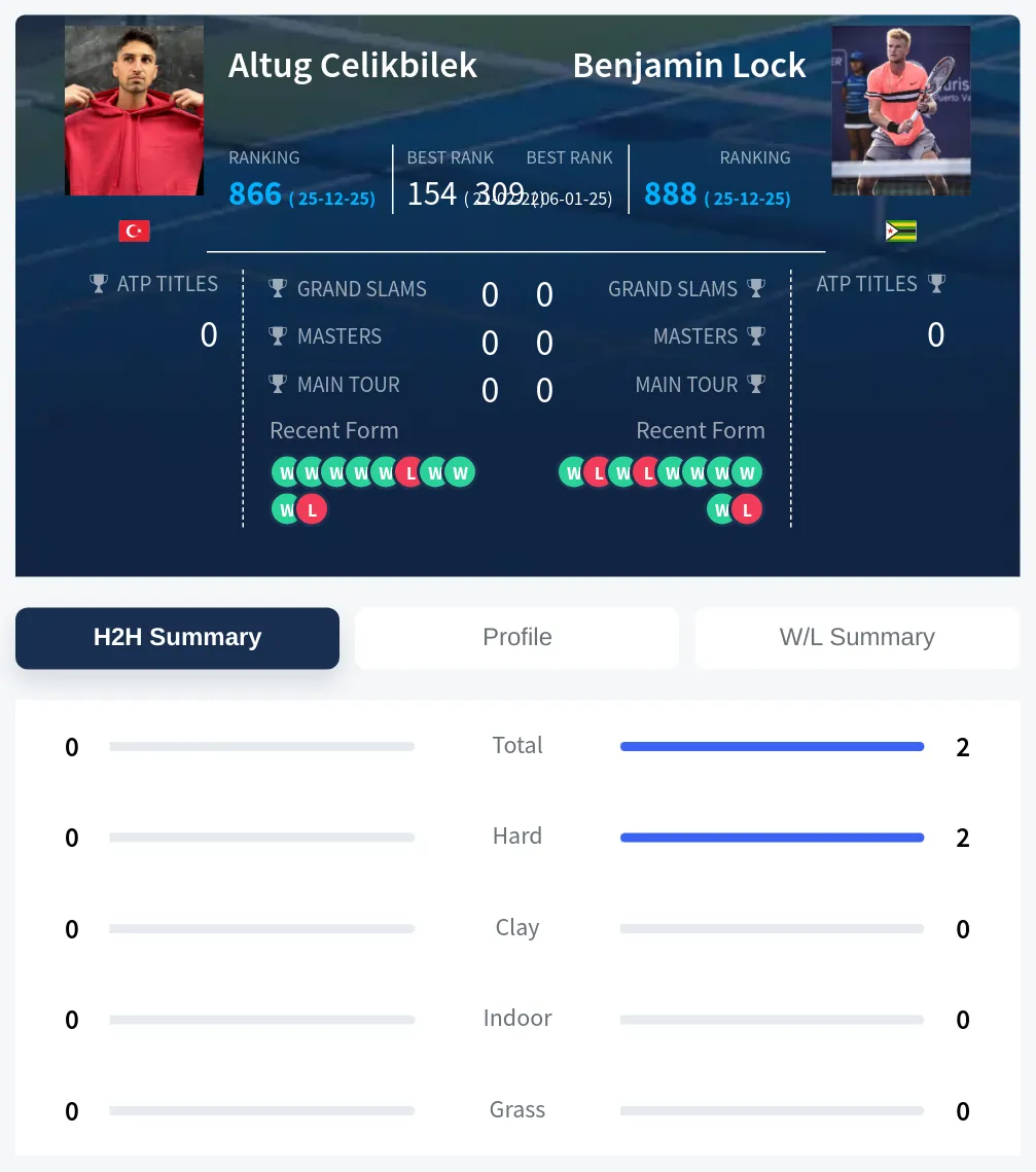 Celikbilek Lock H2h Summary Stats