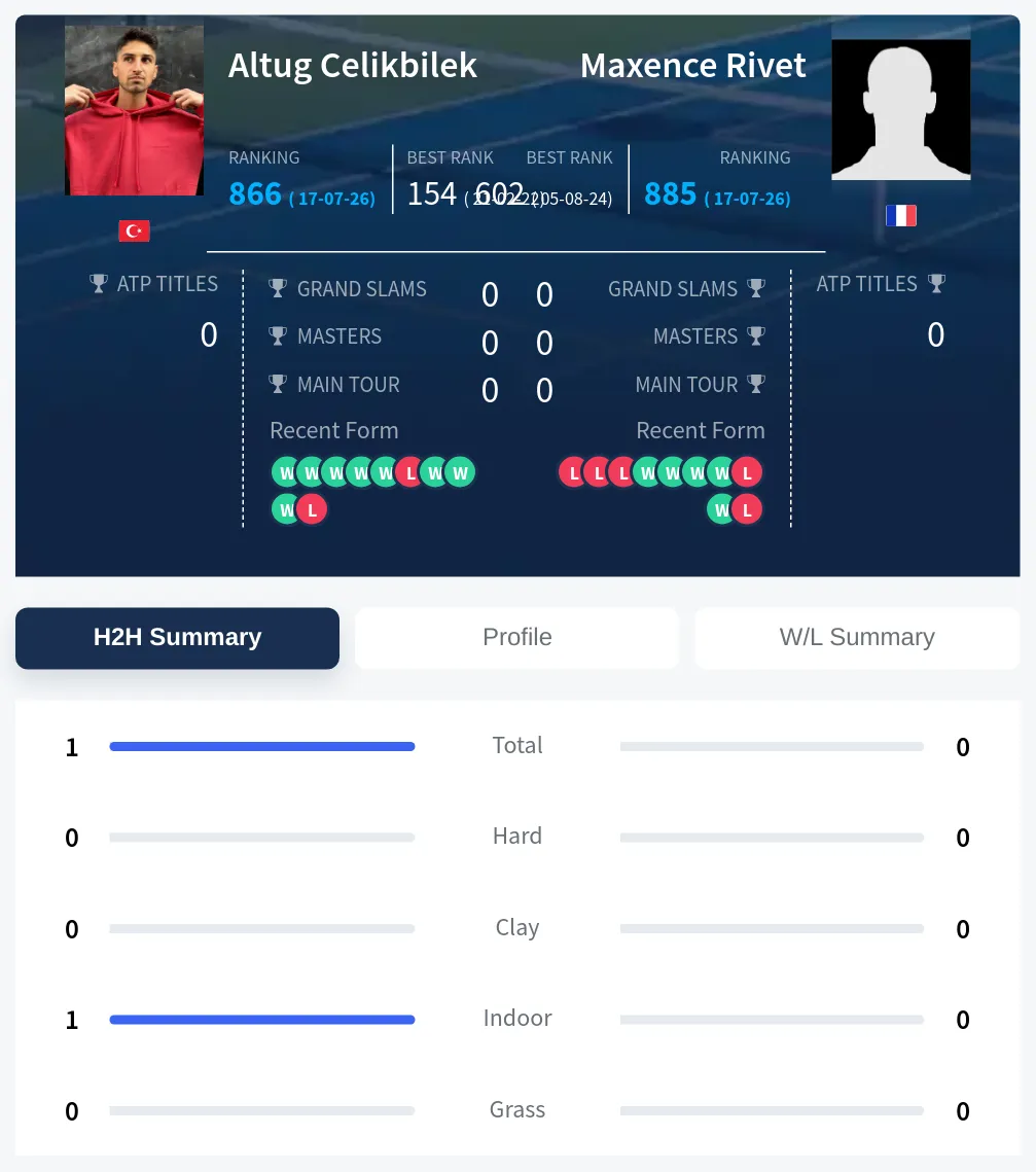 Celikbilek Rivet H2h Summary Stats