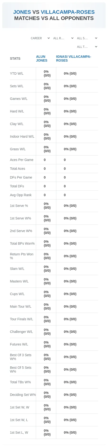 Alun Jones Ignasi Villacampa-Roses Prediction Stats