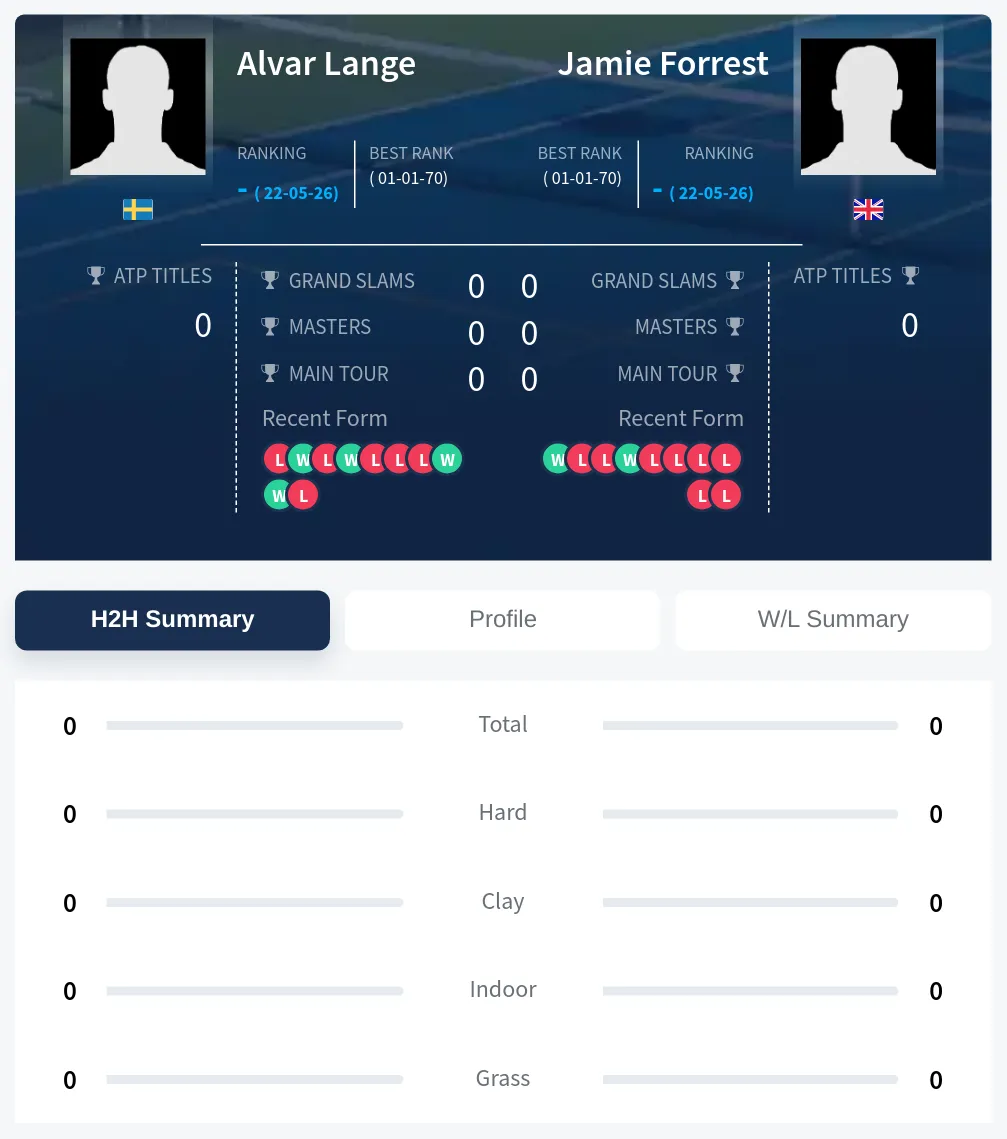 Lange Forrest H2h Summary Stats