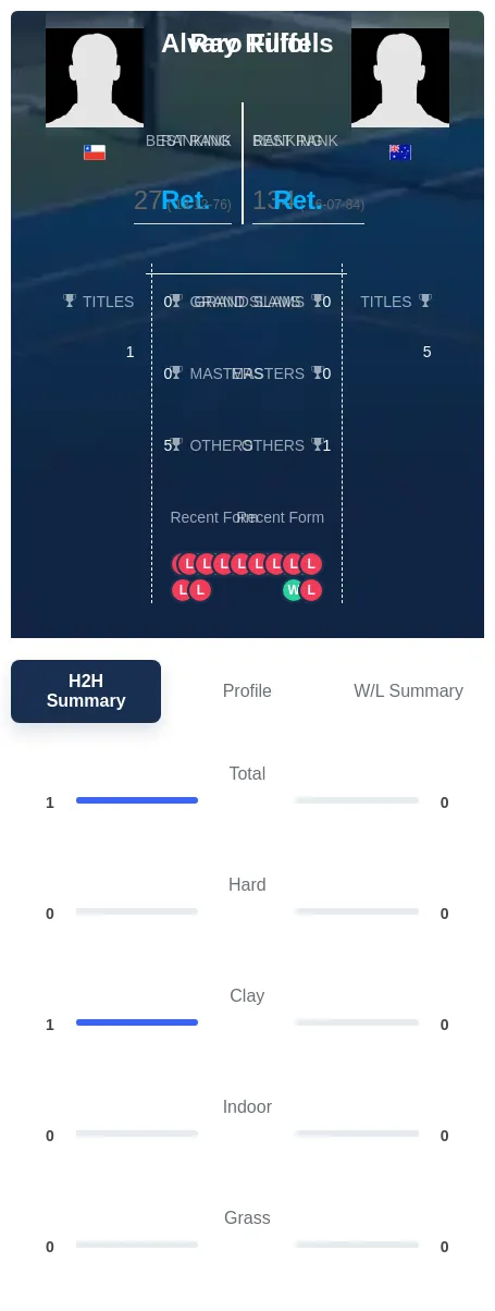 Fillol Ruffels H2h Summary Stats