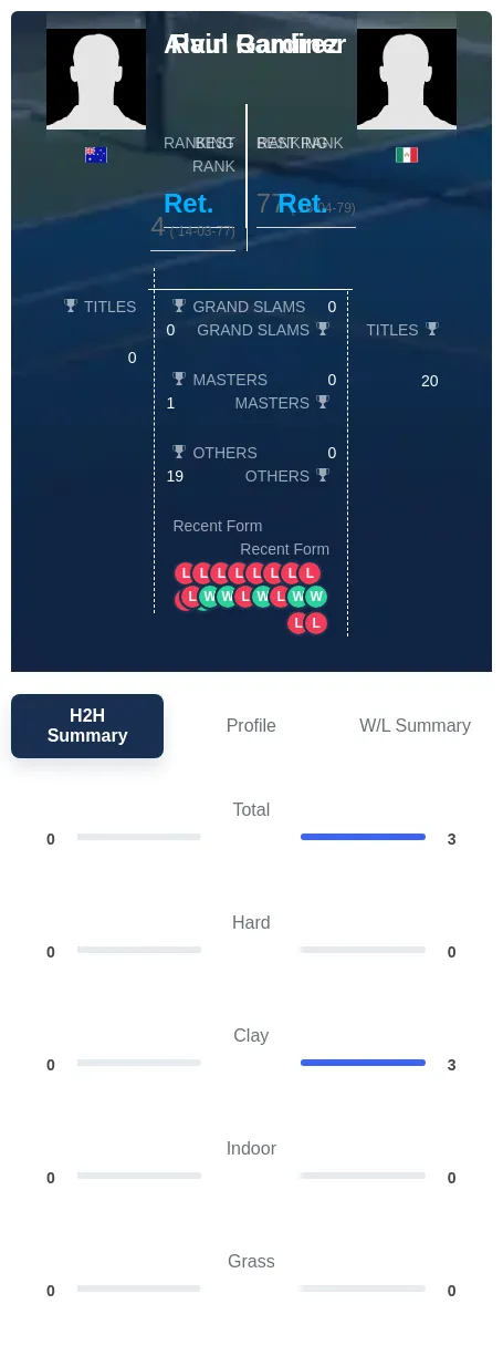 Gardiner Ramirez H2h Summary Stats