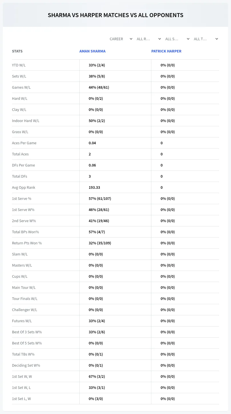 Aman Sharma Patrick Harper Prediction Stats