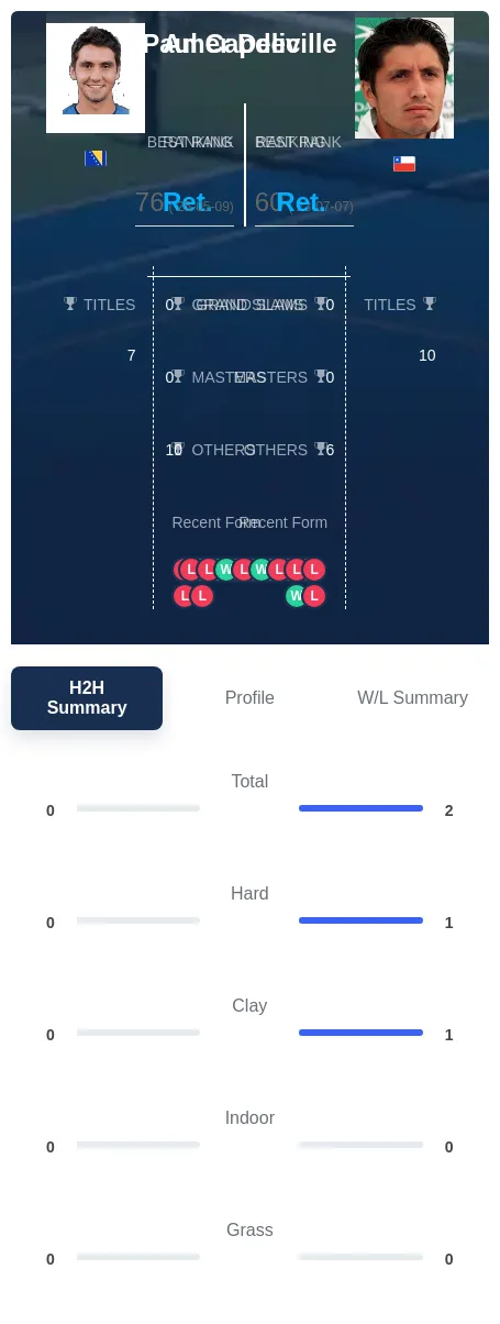 Delic Capdeville H2h Summary Stats