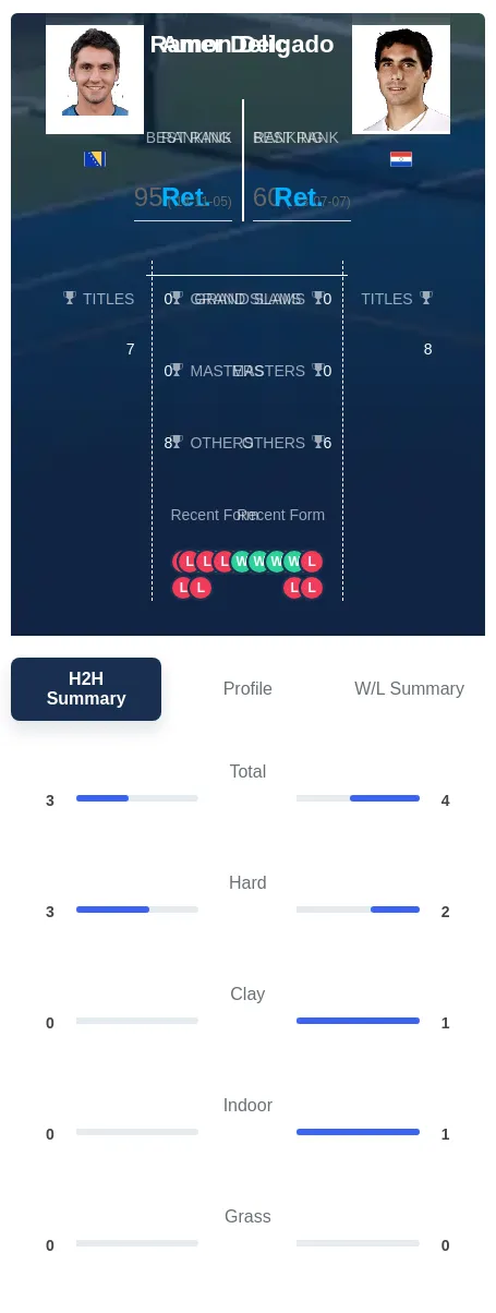 Delgado Delic H2h Summary Stats