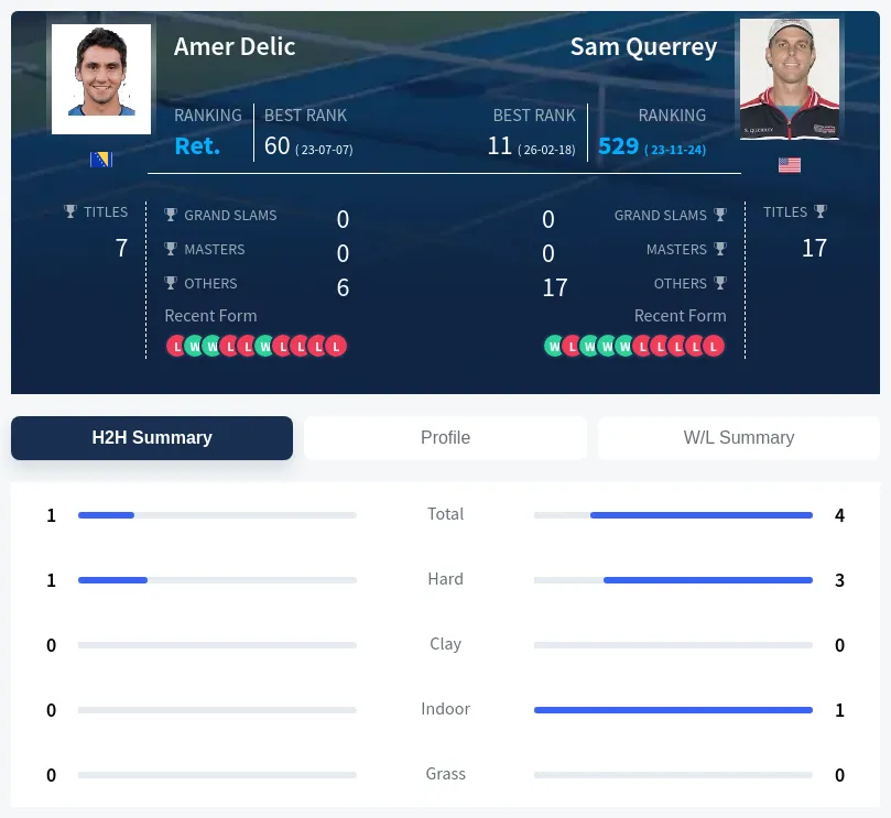 Querrey Delic H2h Summary Stats