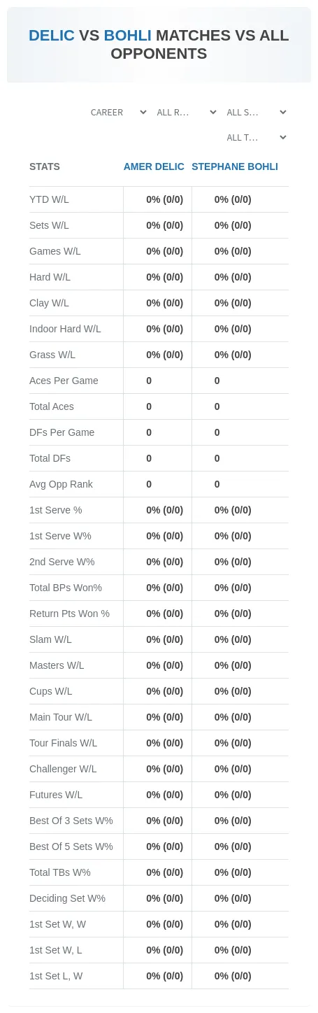 Amer Delic Stephane Bohli Prediction Stats
