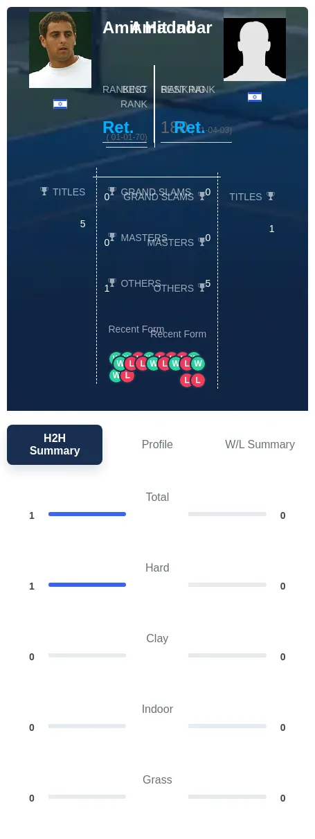 Inbar Hadad H2h Summary Stats