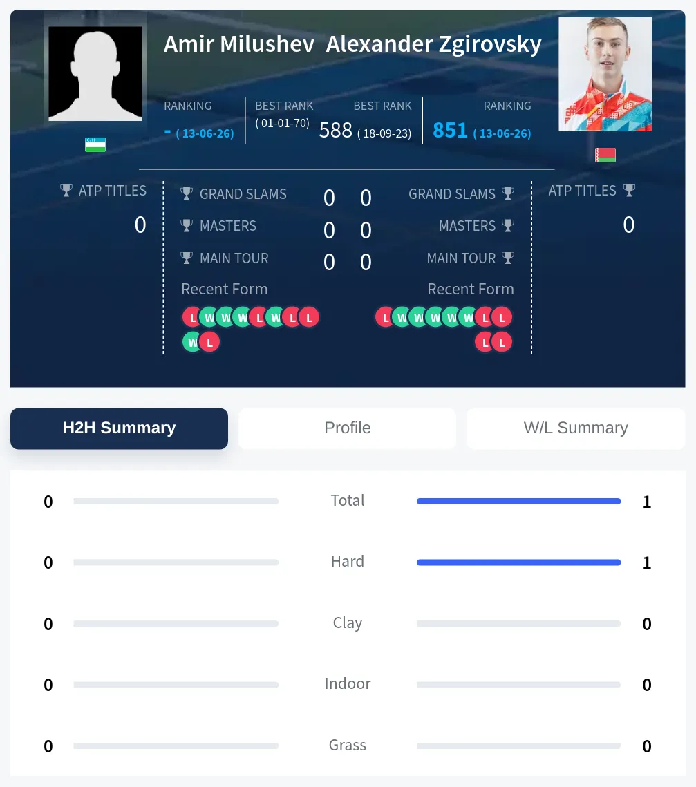 Milushev Zgirovsky H2h Summary Stats