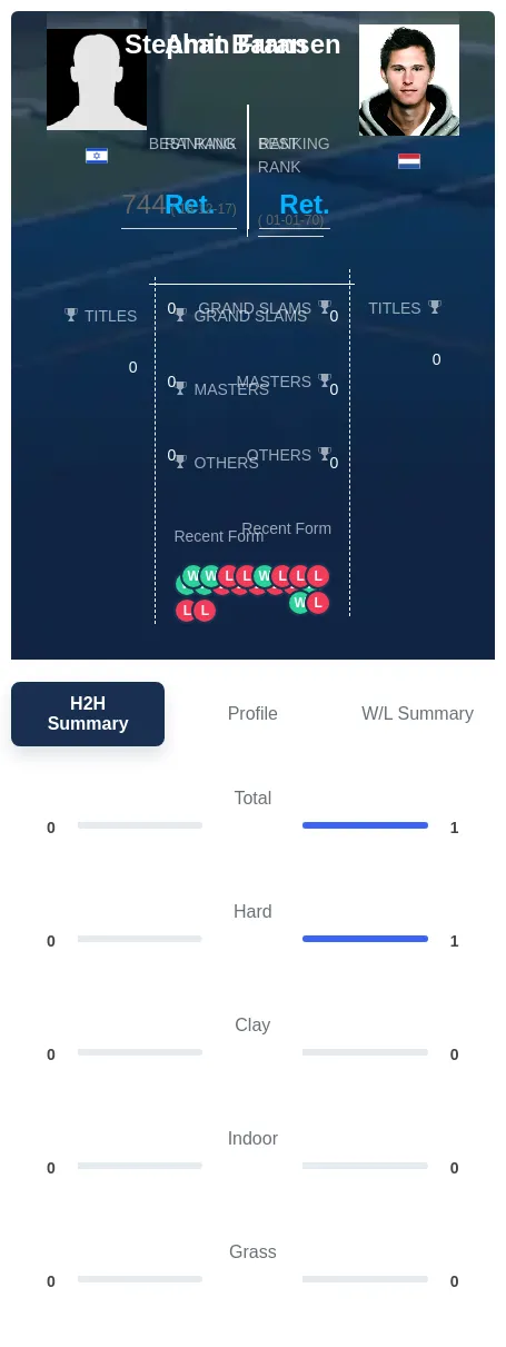 Baran Fransen H2h Summary Stats