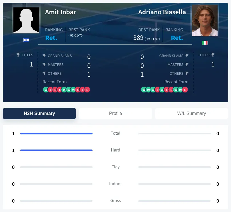 Inbar Biasella H2h Summary Stats