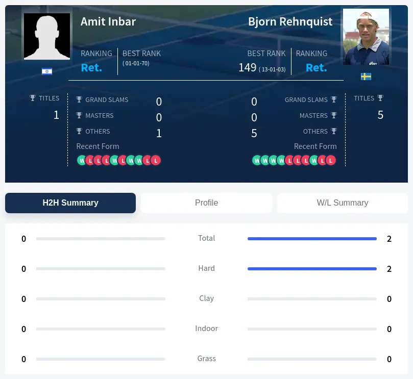 Inbar Rehnquist H2h Summary Stats