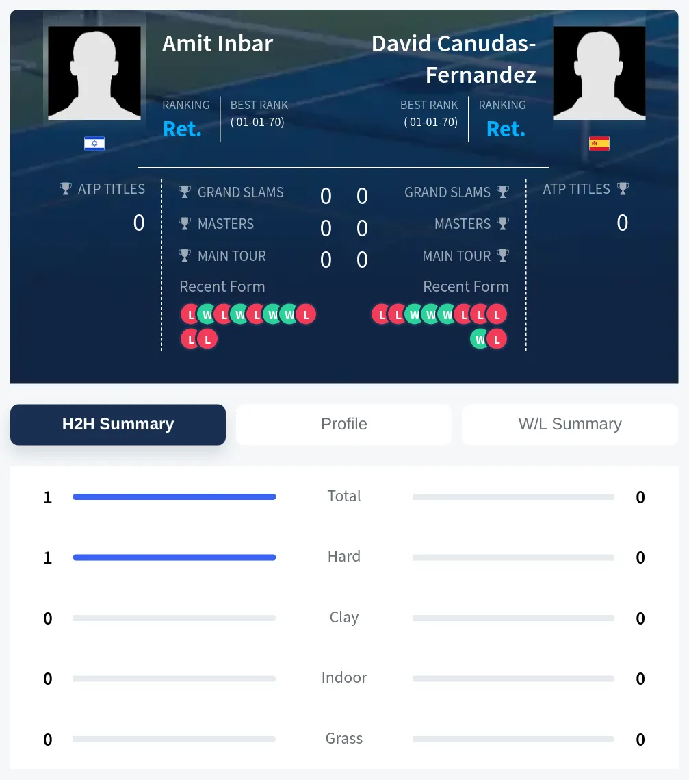 Inbar Canudas-Fernandez H2h Summary Stats