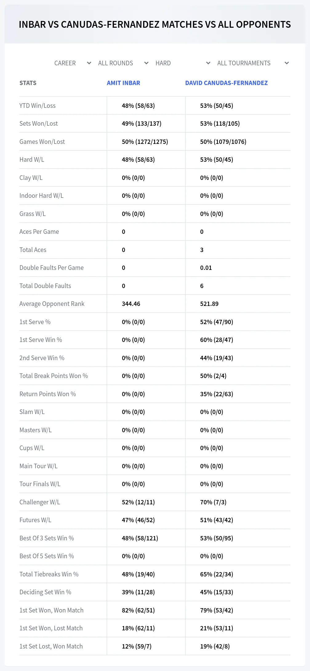 Amit Inbar David Canudas-Fernandez Prediction Stats