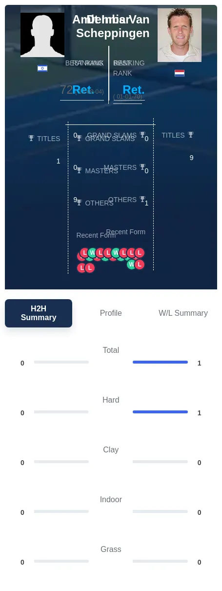 Inbar Scheppingen H2h Summary Stats