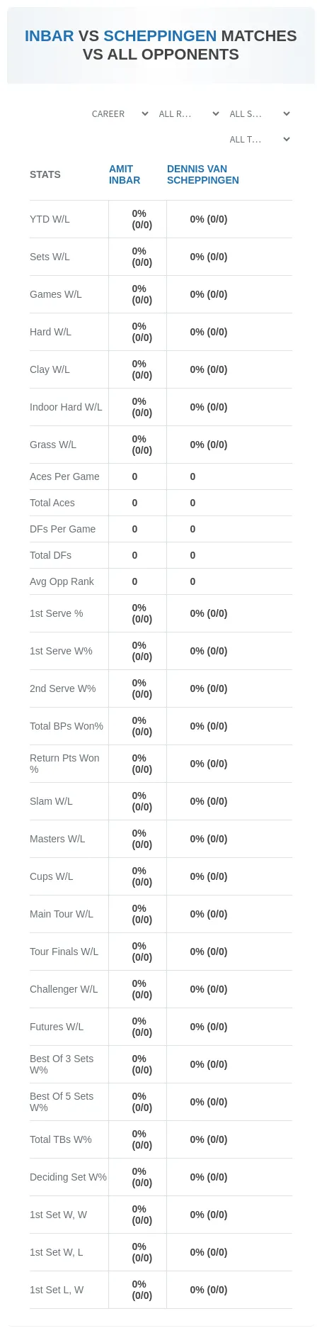 Amit Inbar Dennis Van Scheppingen Prediction Stats