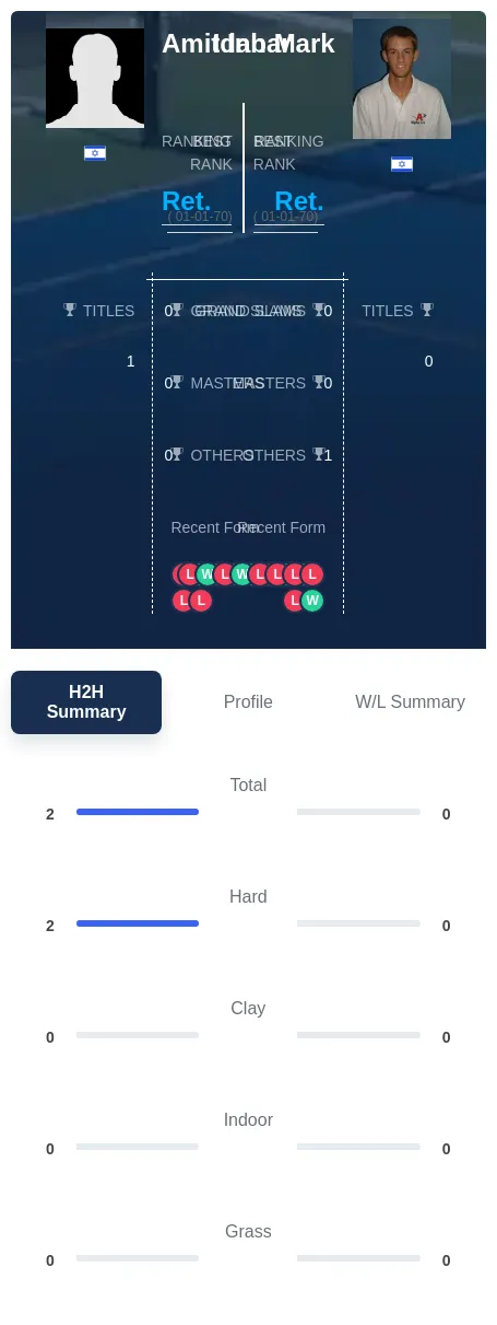 Inbar Mark H2h Summary Stats