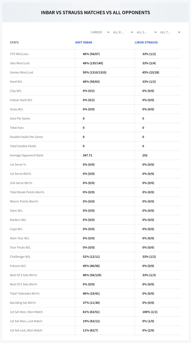 Amit Inbar Liron Strauss Prediction Stats