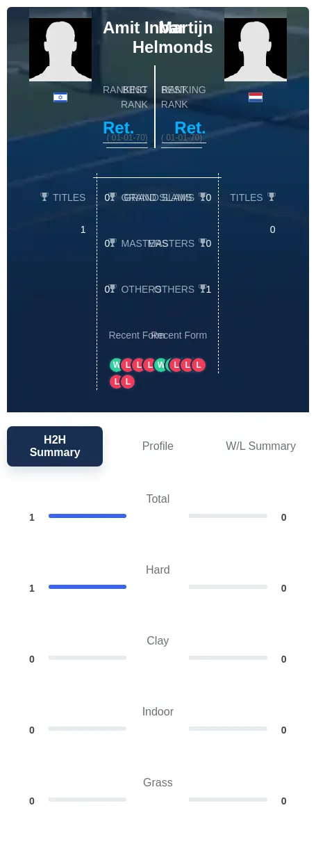 Inbar Helmonds H2h Summary Stats