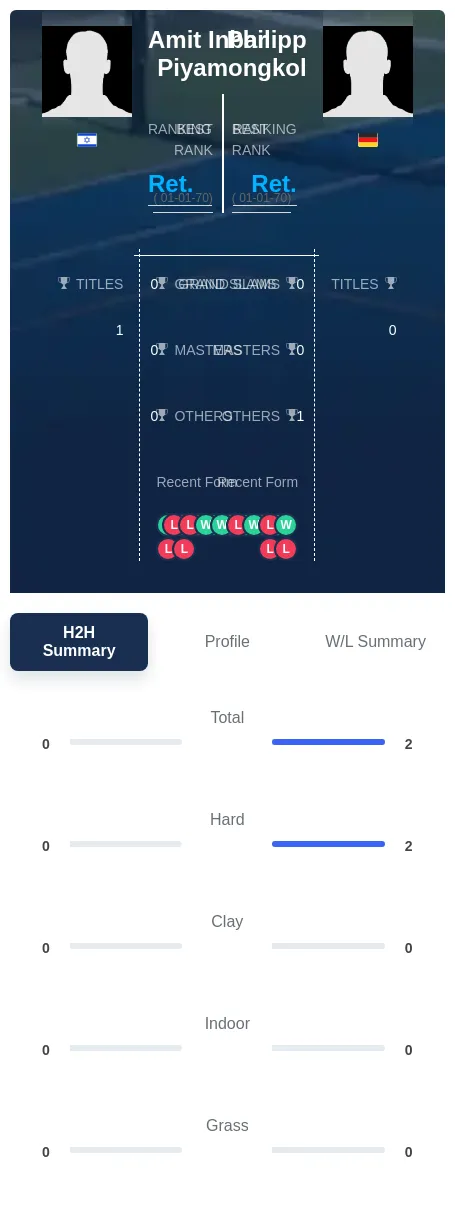 Piyamongkol Inbar H2h Summary Stats