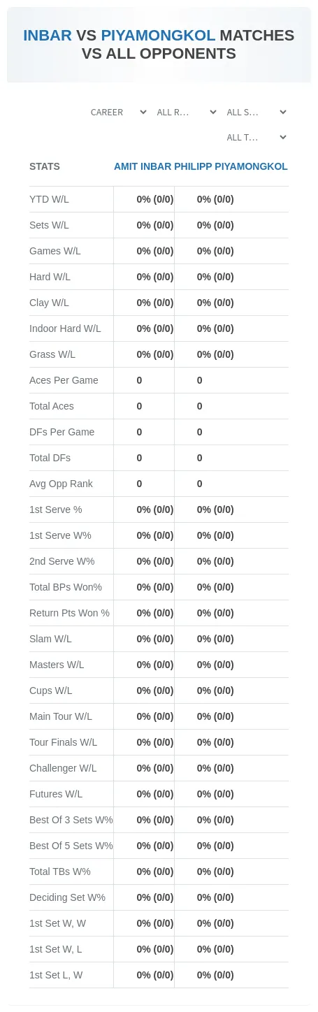 Philipp Piyamongkol Amit Inbar Prediction Stats