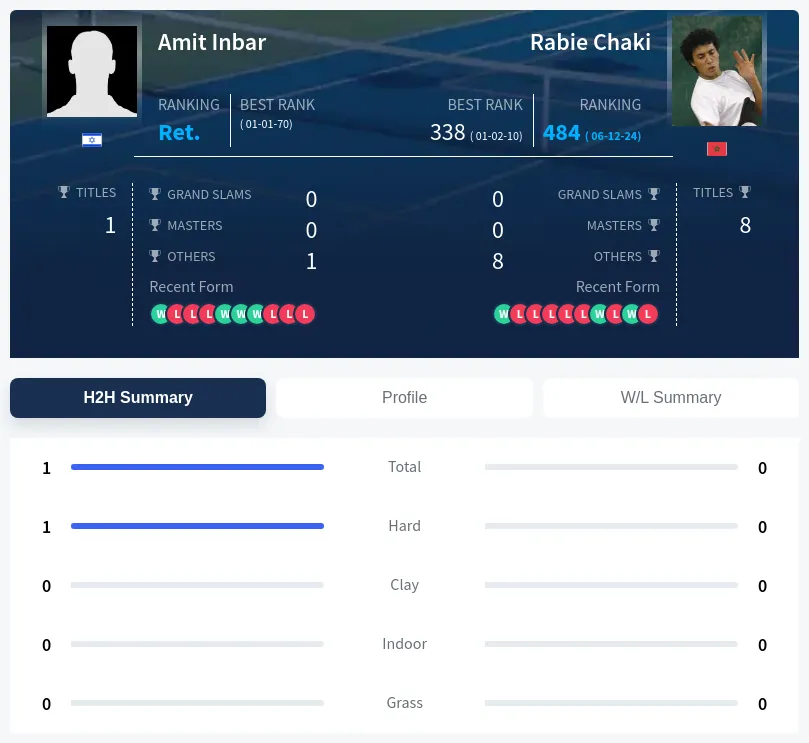 Inbar Chaki H2h Summary Stats