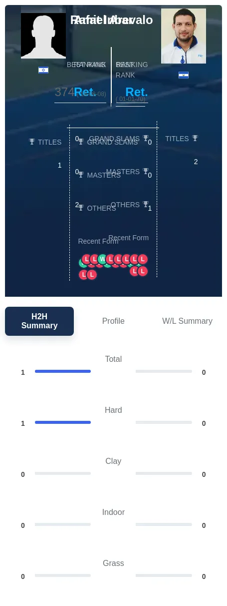 Inbar Arevalo H2h Summary Stats