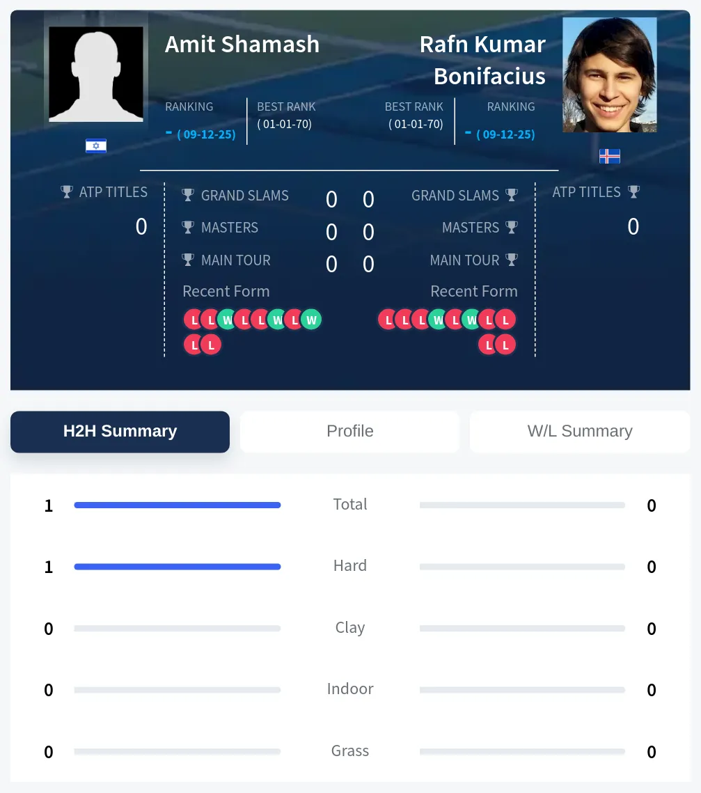 Shamash Bonifacius H2h Summary Stats