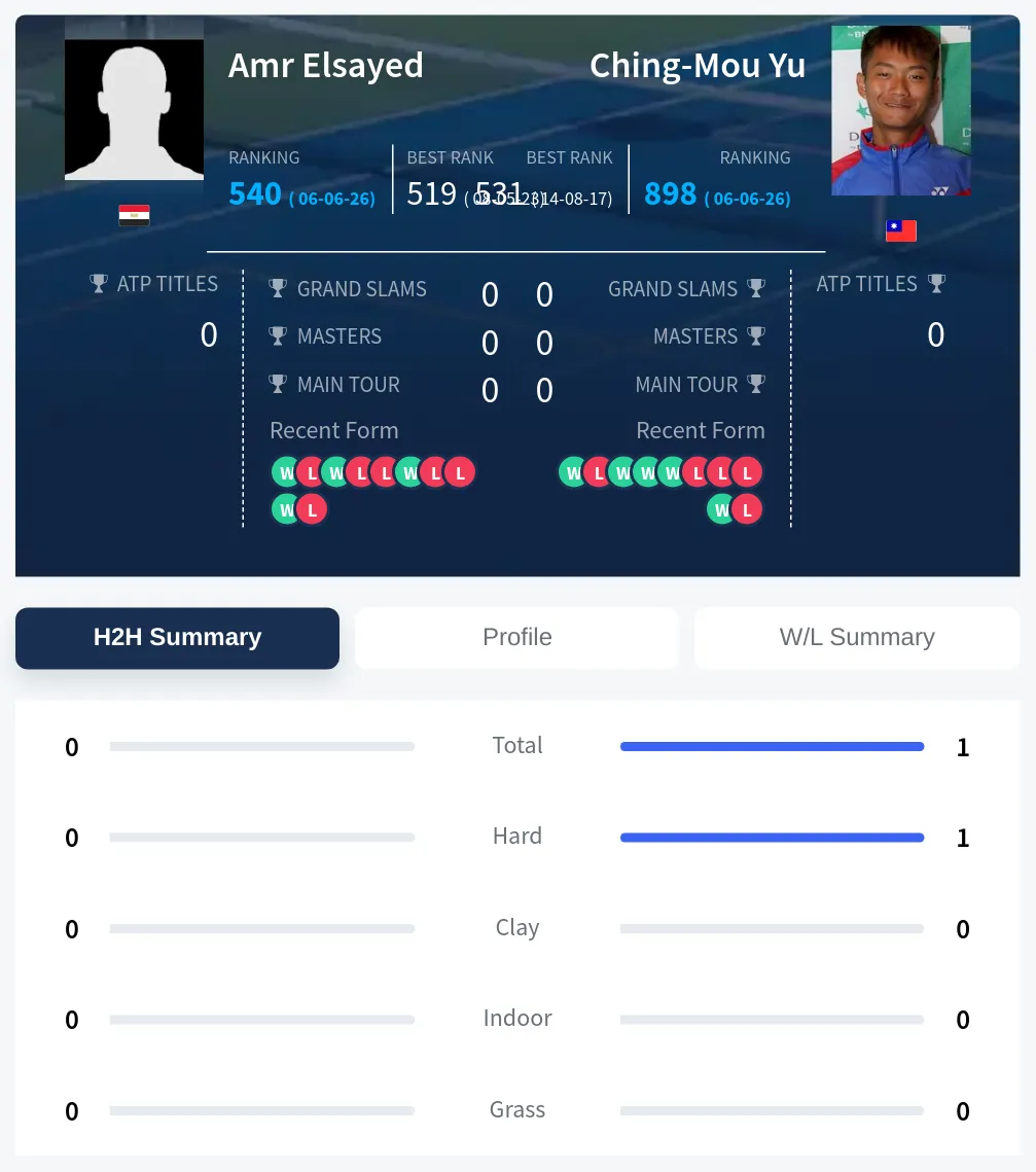 Yu Elsayed H2h Summary Stats