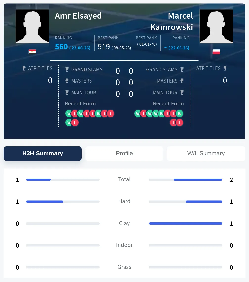 Elsayed Kamrowski H2h Summary Stats