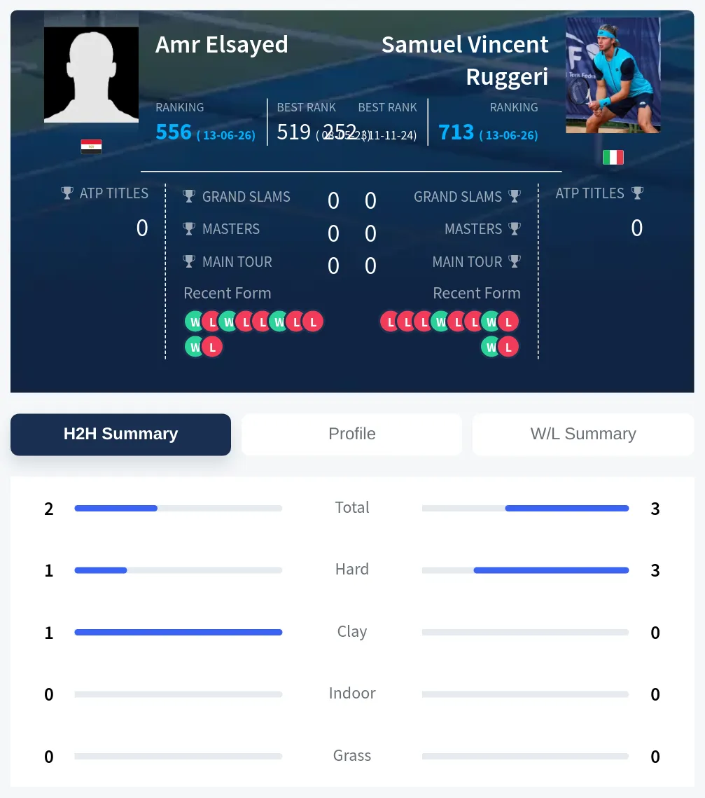 Ruggeri Elsayed H2h Summary Stats