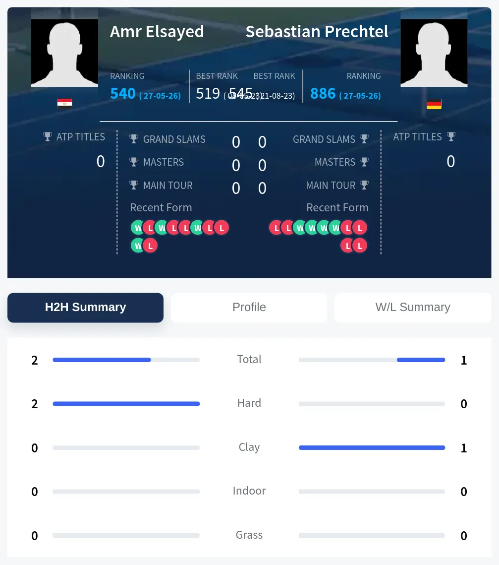 Elsayed Prechtel H2h Summary Stats
