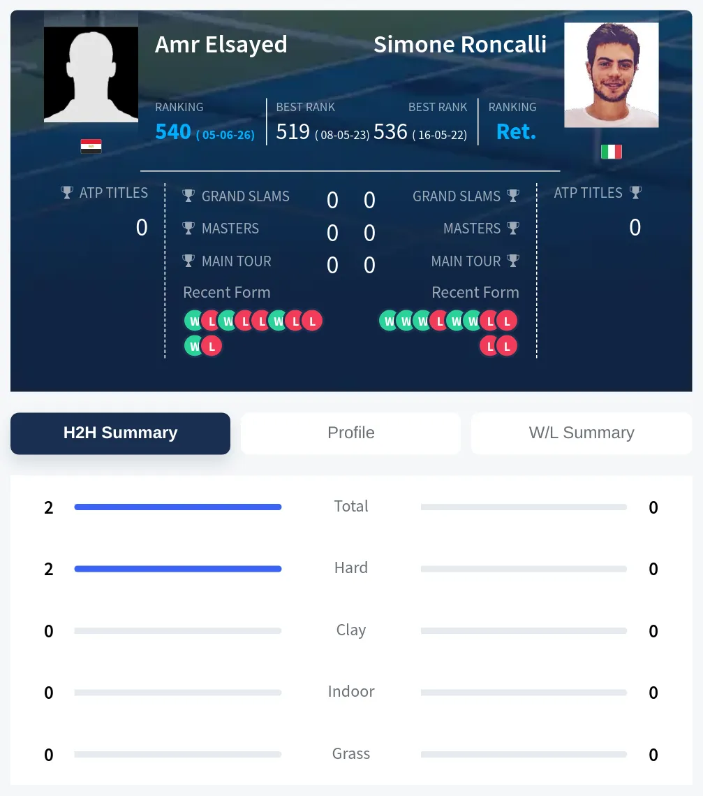 Elsayed Roncalli H2h Summary Stats