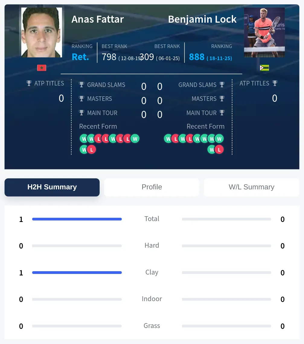 Fattar Lock H2h Summary Stats