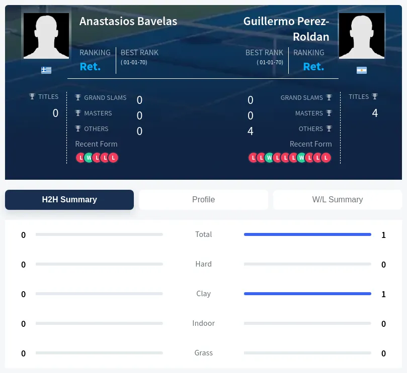 Perez-Roldan Bavelas H2h Summary Stats