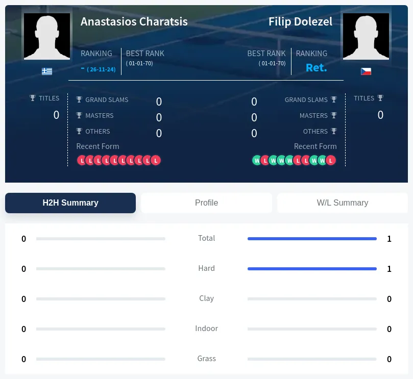 Charatsis Dolezel H2h Summary Stats