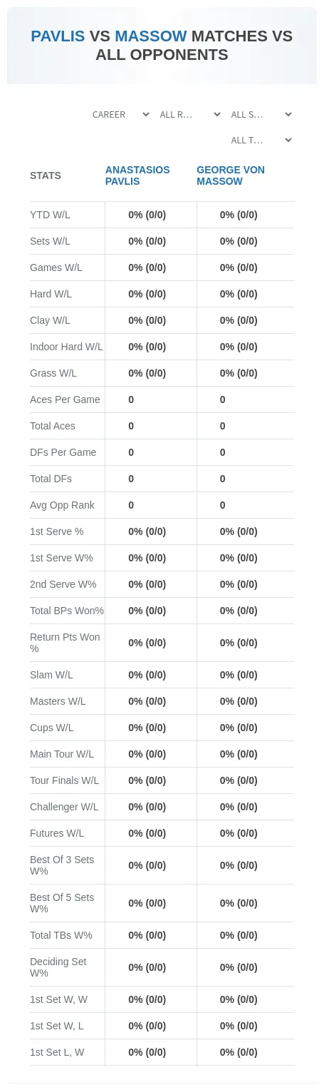 Anastasios Pavlis George Von Massow Prediction Stats