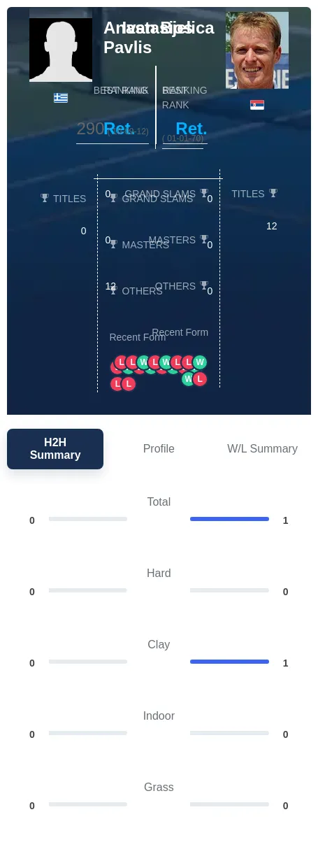Pavlis Bjelica H2h Summary Stats