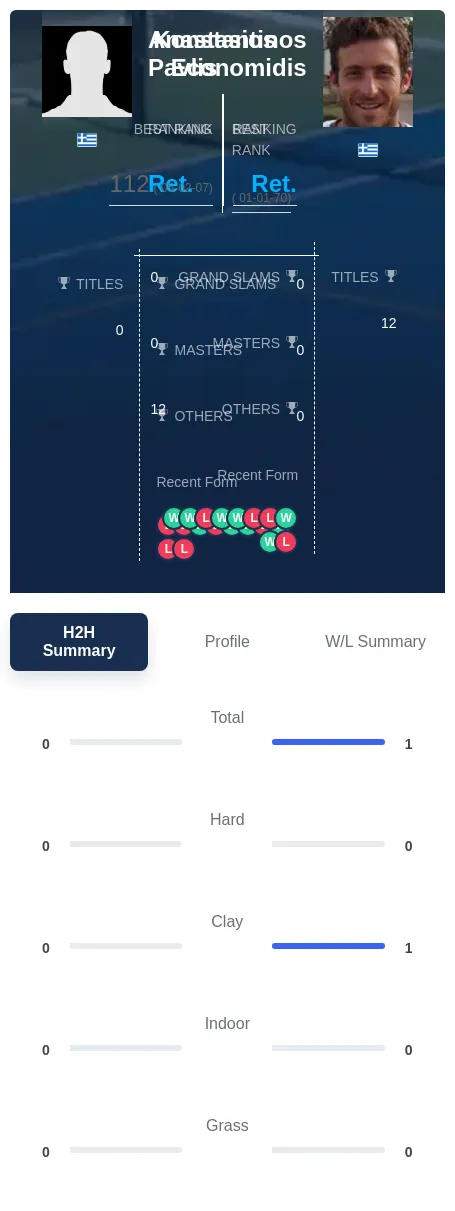 Pavlis Economidis H2h Summary Stats