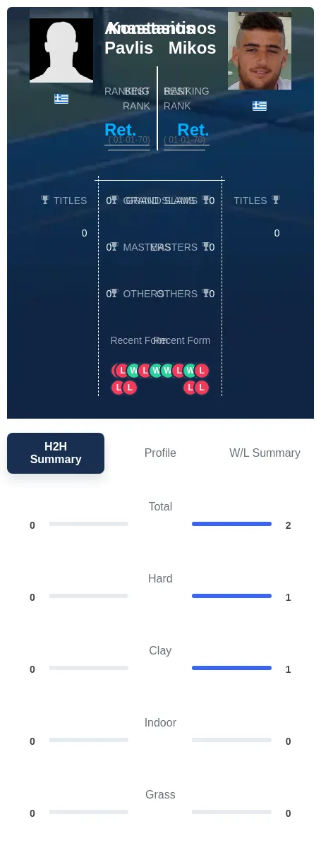 Pavlis Mikos H2h Summary Stats