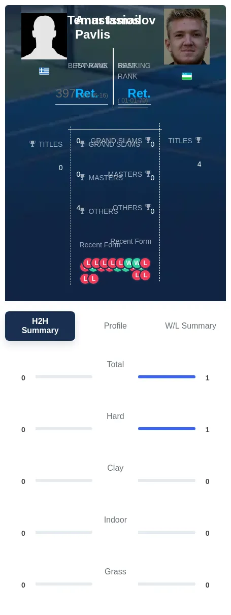 Pavlis Ismailov H2h Summary Stats