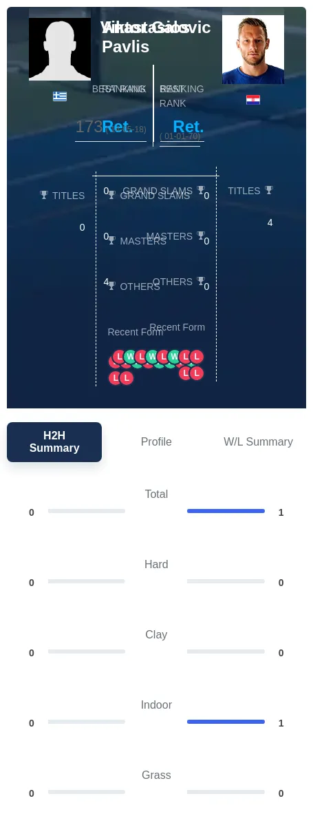 Pavlis Galovic H2h Summary Stats