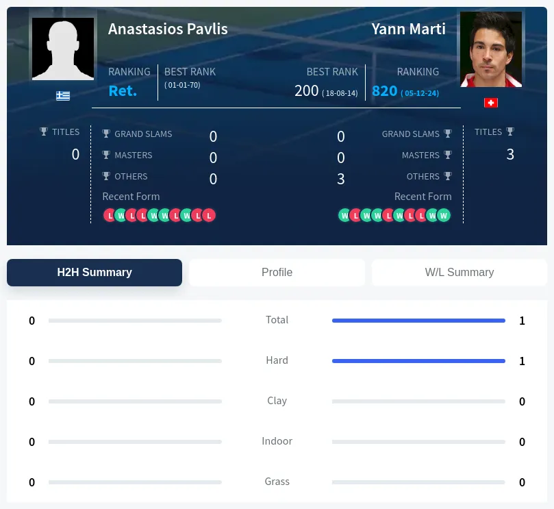 Marti Pavlis H2h Summary Stats