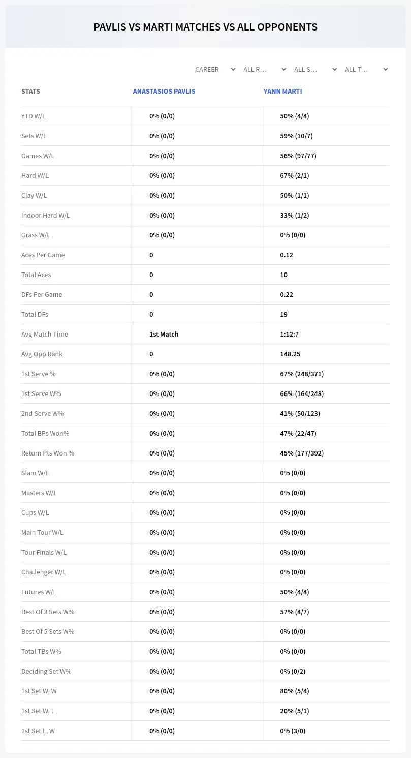 Yann Marti Anastasios Pavlis Prediction Stats