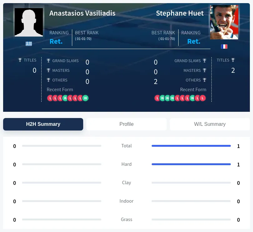 Vasiliadis Huet H2h Summary Stats