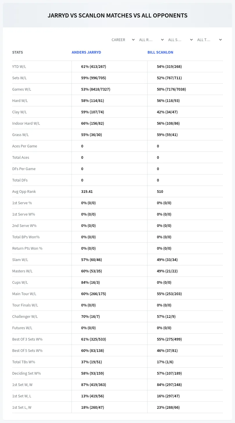 Bill Scanlon Anders Jarryd Prediction Stats