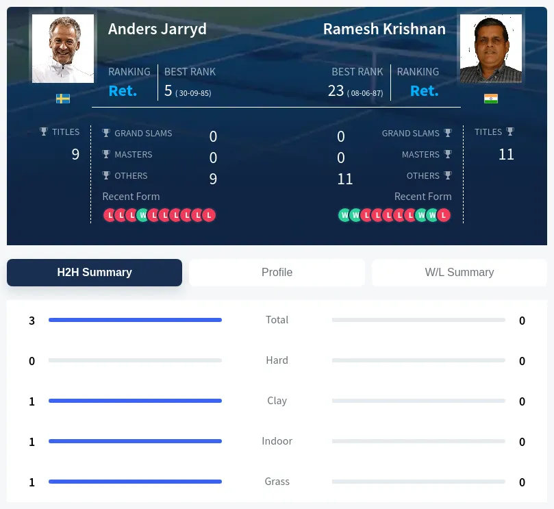 Jarryd Krishnan H2h Summary Stats