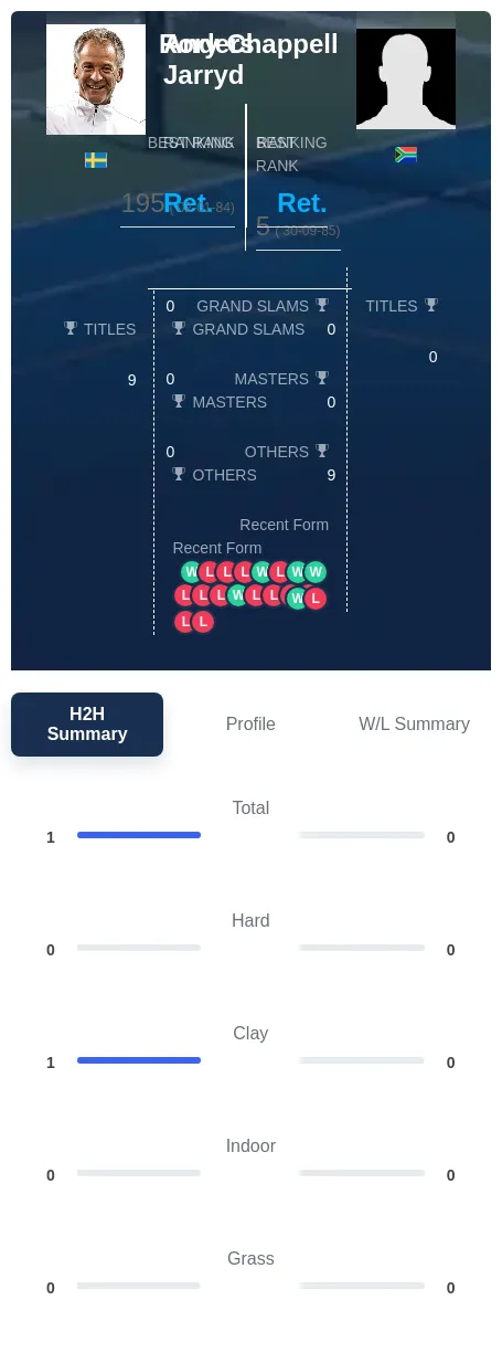 Chappell Jarryd H2h Summary Stats