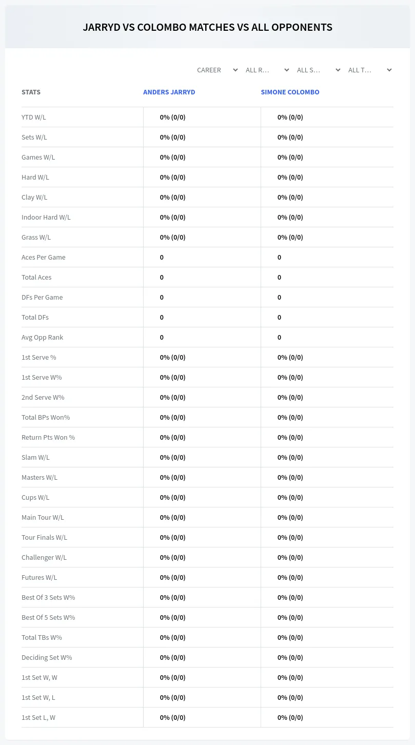 Simone Colombo Anders Jarryd Prediction Stats