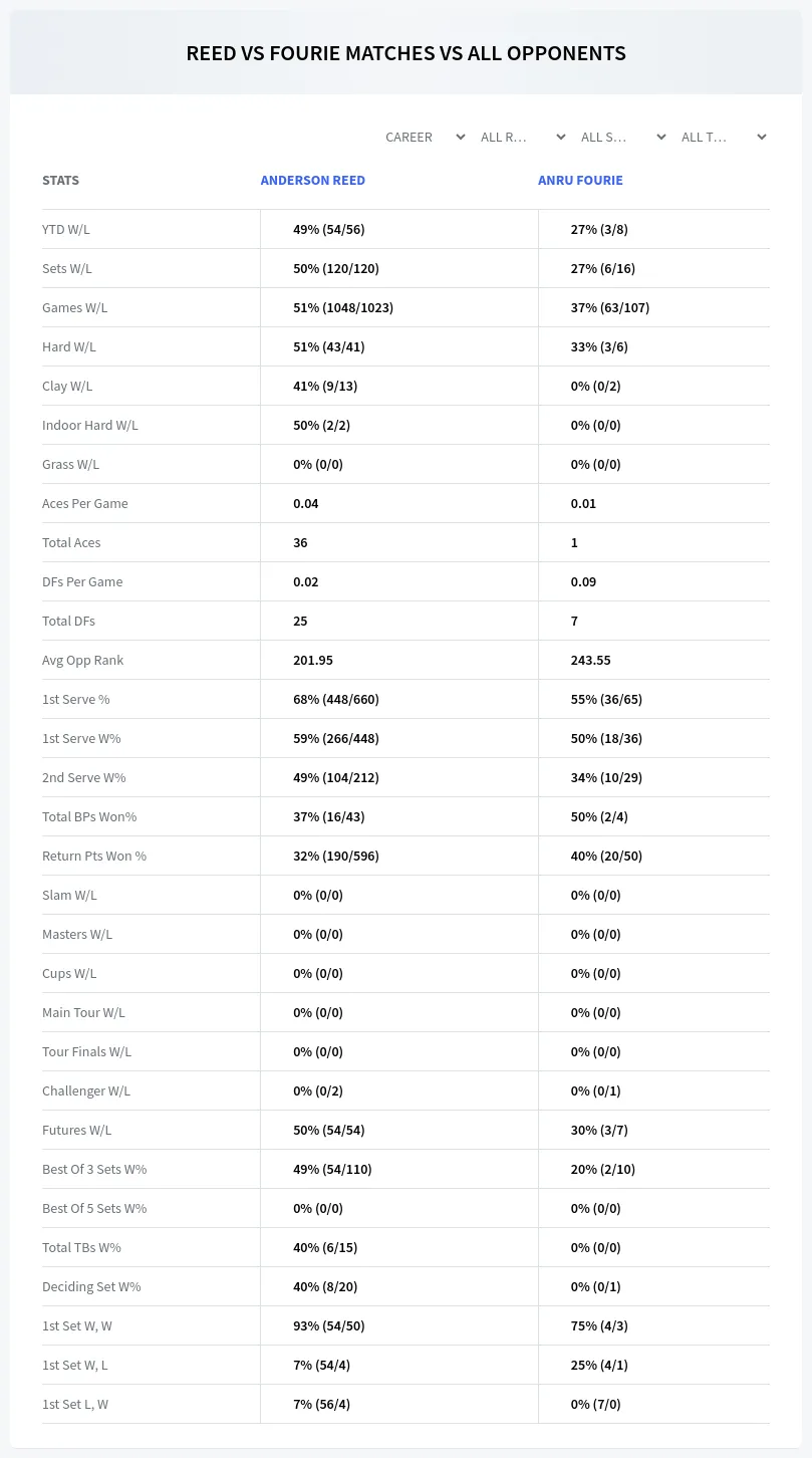 Anru Fourie Anderson Reed Prediction Stats